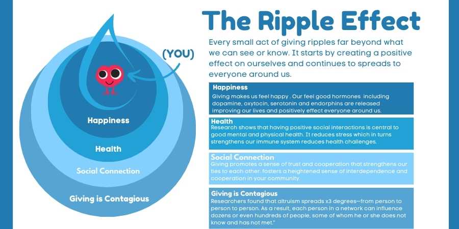 the ripple effect of giving 365give