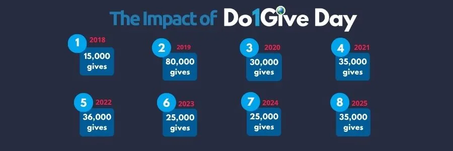 How to give back to your community with Do1Give Day results showing the impact of small acts of giving from 2018 to 2025