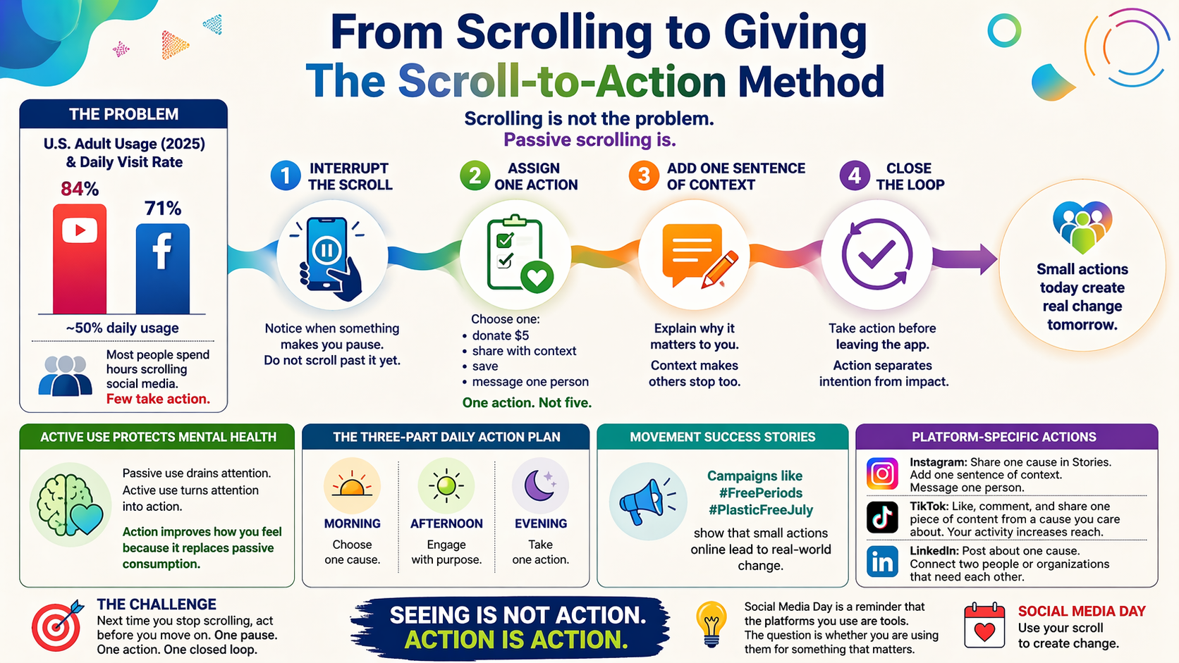 Infographic illustrating how to replace passive scrolling with intentional online giving through the Scroll-to-Action Method, daily action plan, and platform-specific ideas for creating positive change.